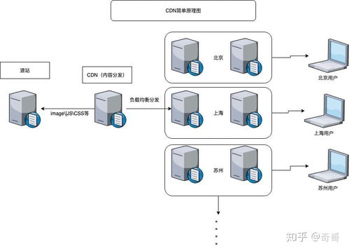 CDN原理與云計算裝備技術服務簡介